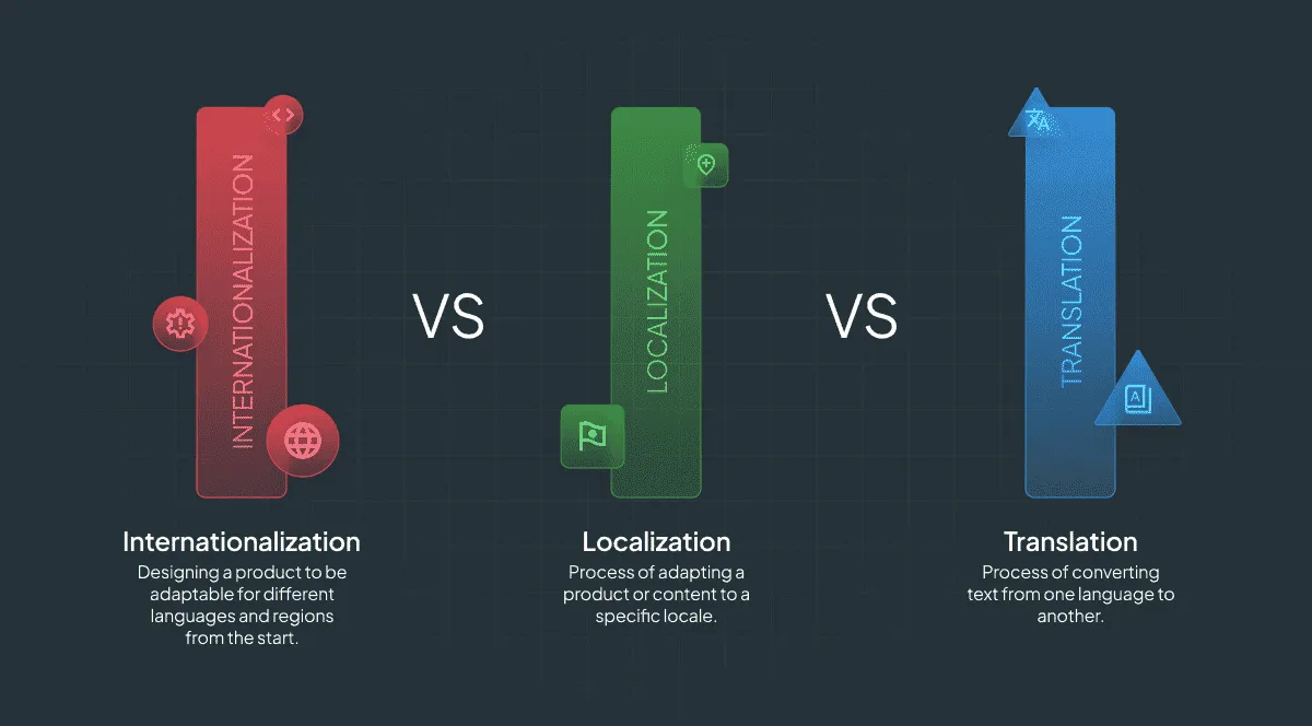 i18n vs localization vs translation